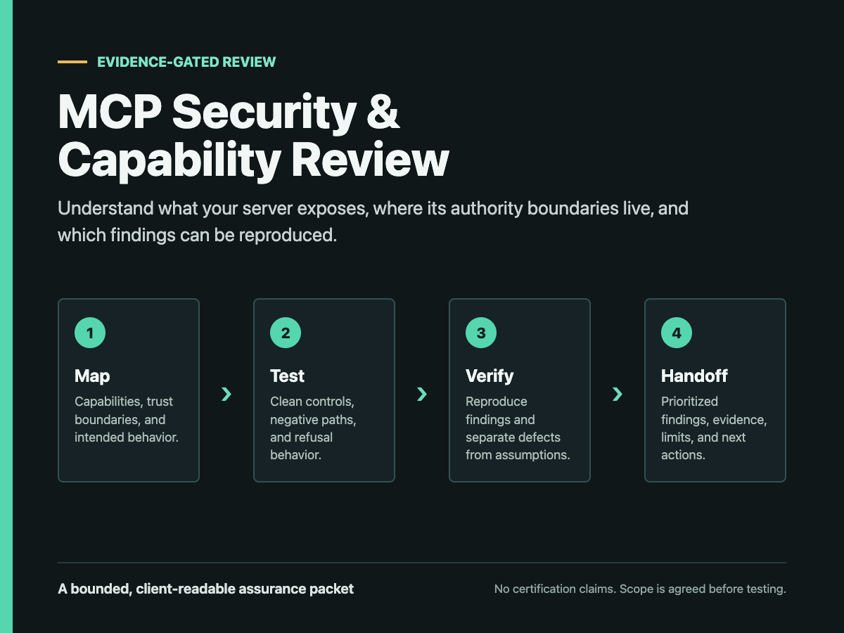 MCP security review workflow showing scope, authority, negative tests, evidence, and delivery