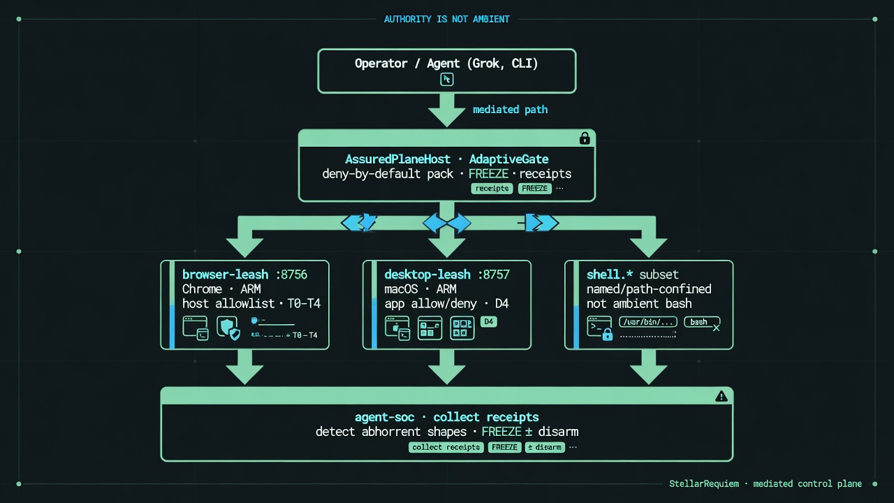 Architecture diagram: AssuredPlaneHost routing to browser-leash, desktop-leash, shell subset, and agent-soc